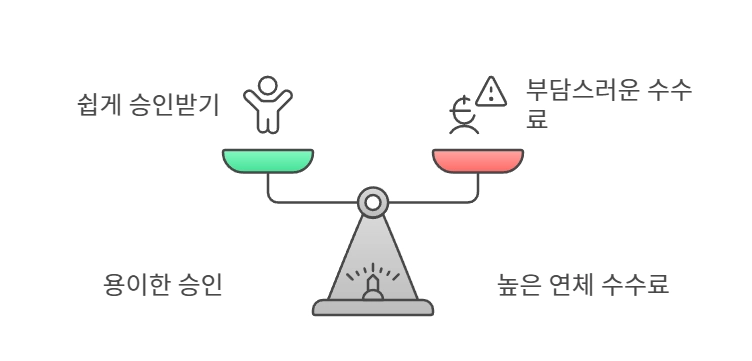 신용 승인 용이성과 잠재적 비용을 균형잡기