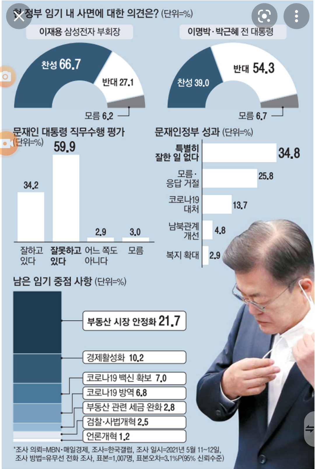  문재인 정부가 뭘 잘했을까?.