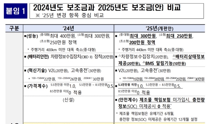 2025년 태안 전기차 보조금 개편안