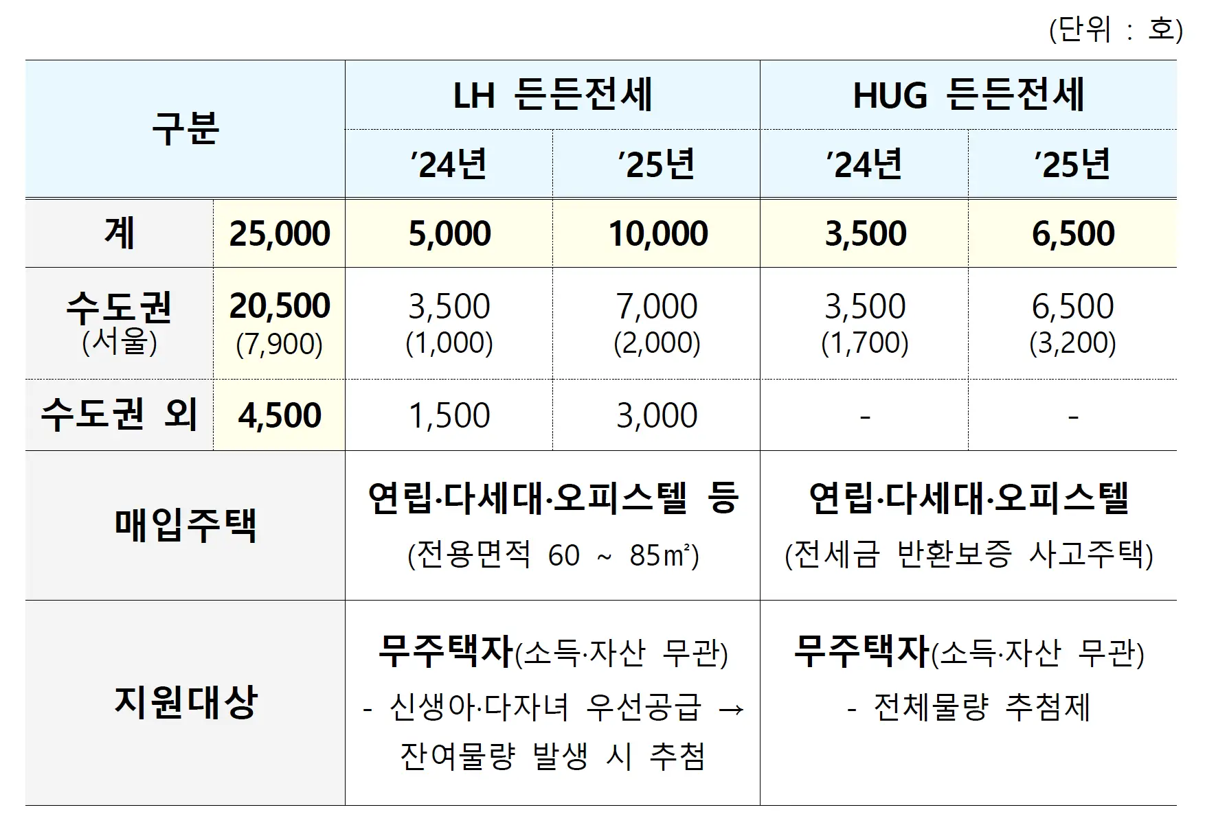 든든전세주택 공급계획