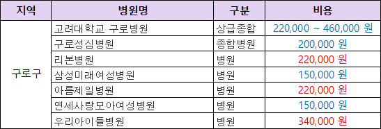 구로구 내의 병원 1인실 상급병실료