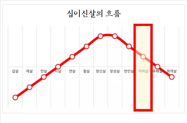 소띠의 흐름을 나타내는 십이신살표