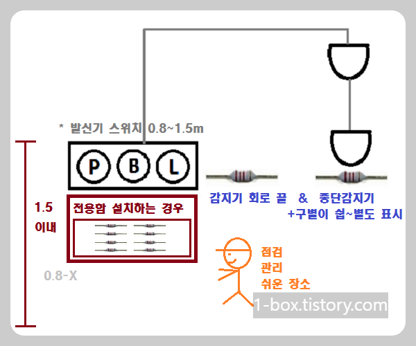 종단저항 설치기준 3가지