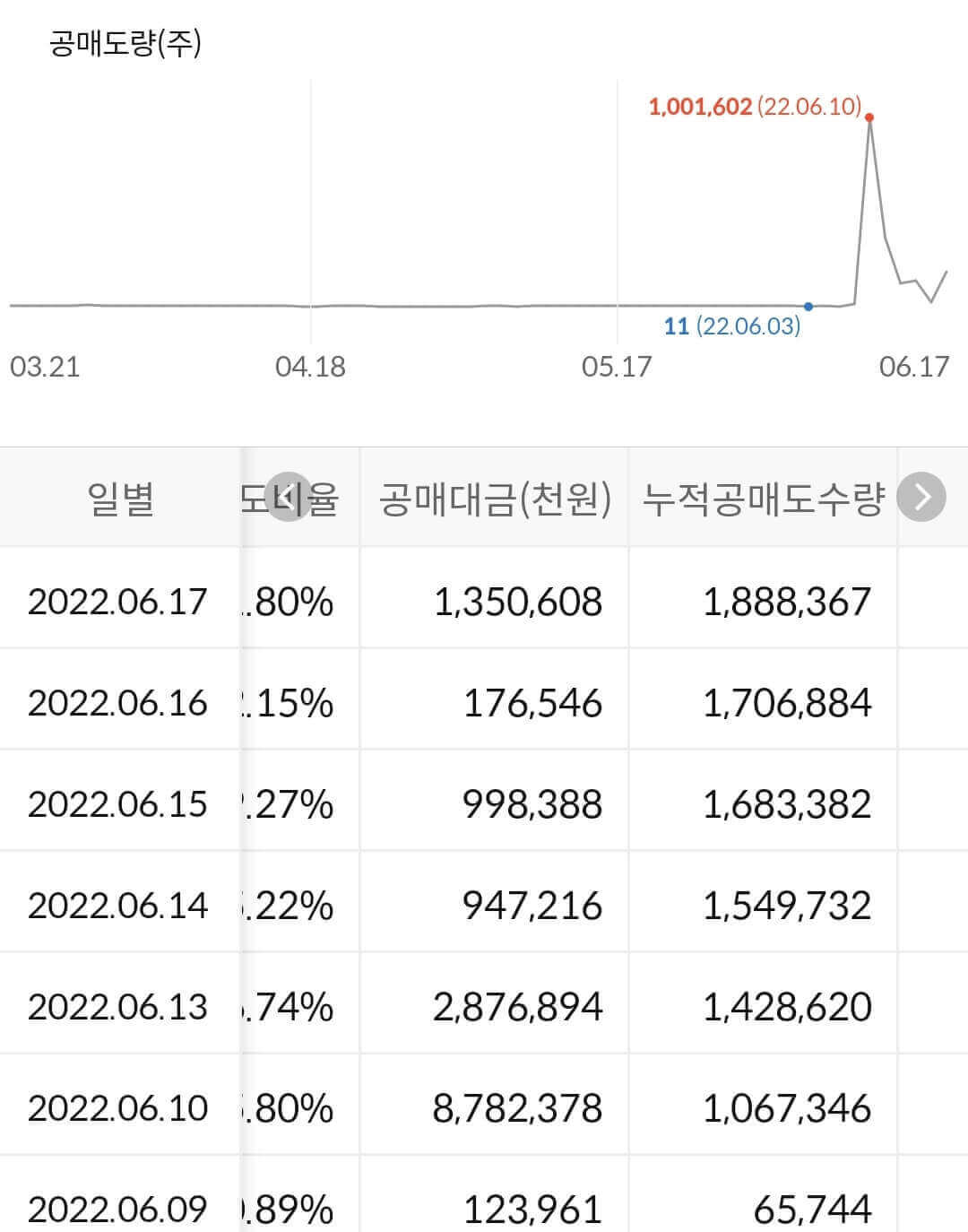 다날 누적 공매도 수급