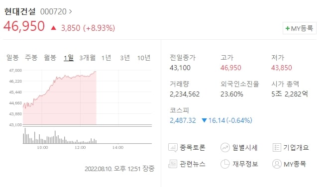  (000720)현대건설 주가전망 현대건설 주가 상승 이유는? 현대건설 목표가 확인