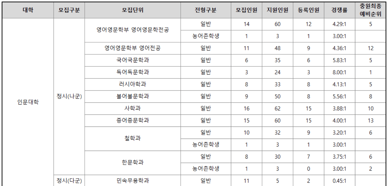 2023경상국립대 예비번호