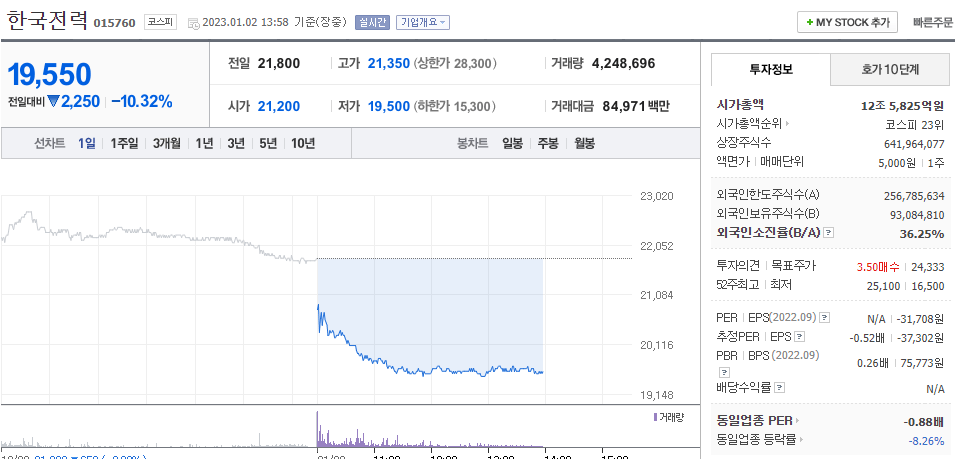  (015760)한국전력 주가 전망 한국전력 주가 급락 이유는?
