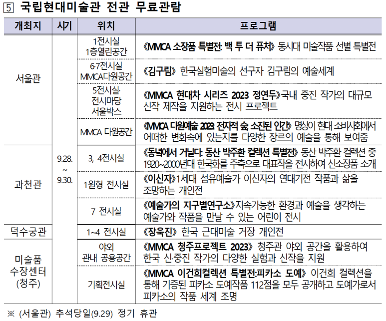 국립현대미술관 전관 무료