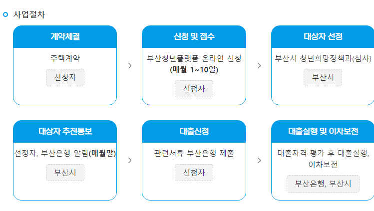 부산시 머물라리론 사업 절차