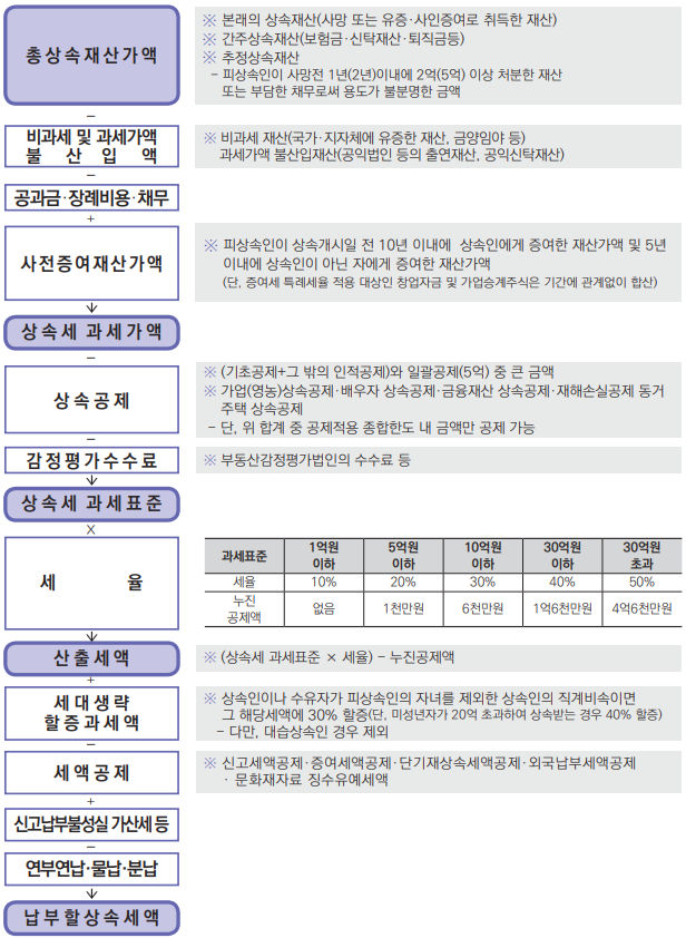 [상속세 계산흐름도 이미지]