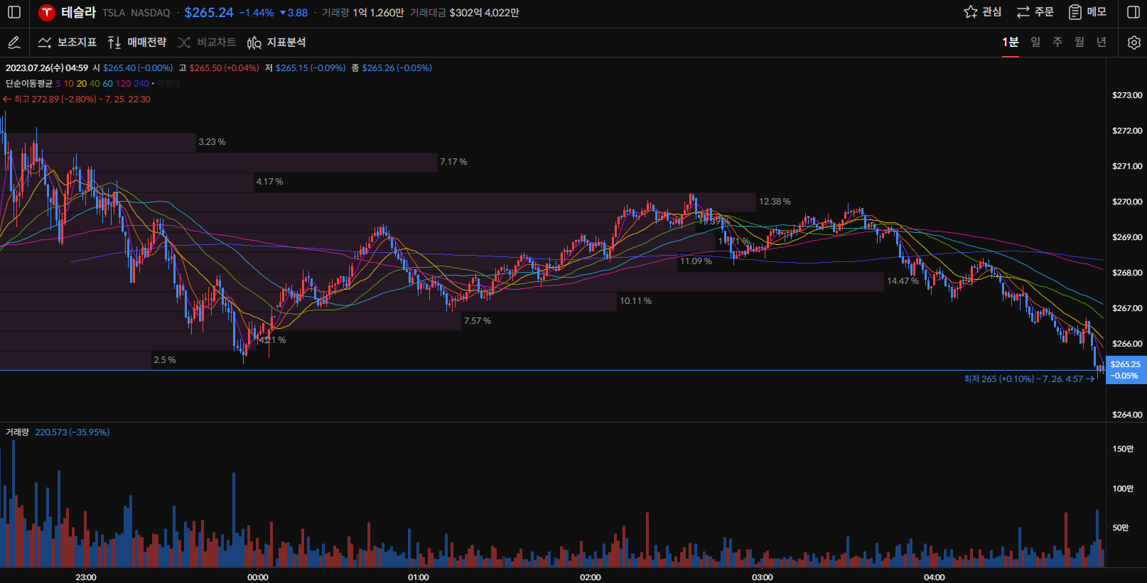 테슬라 주가 1분봉