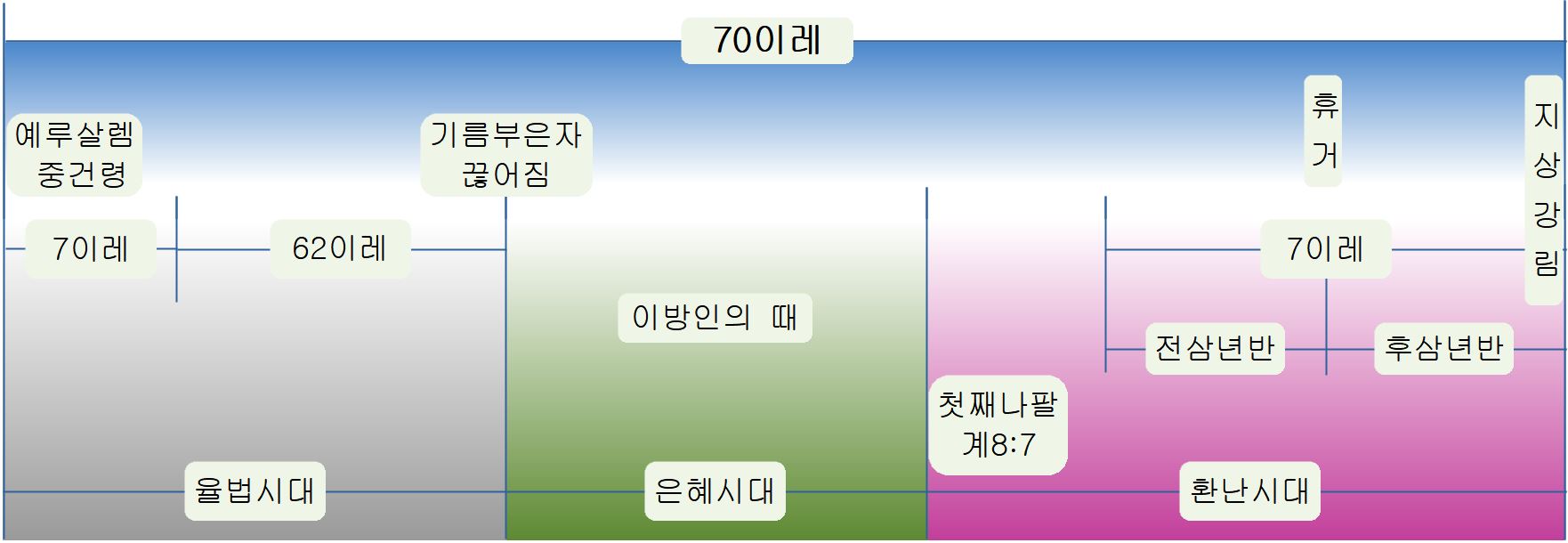  70이레 도표