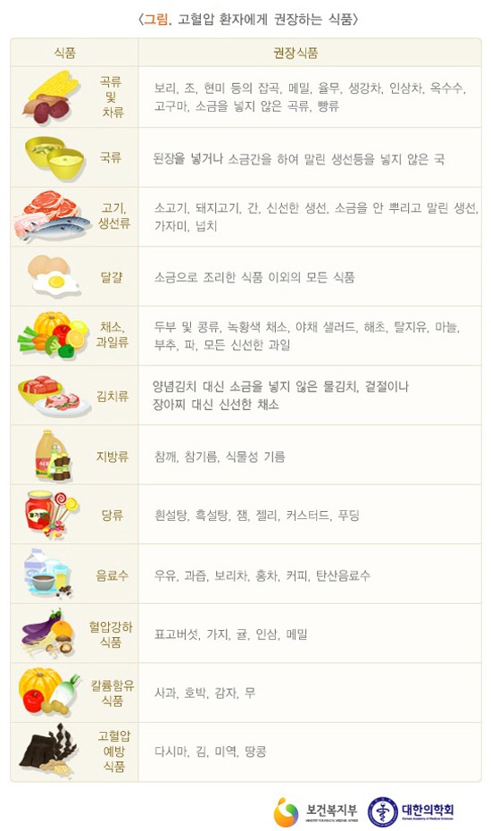 고혈압에좋은음식