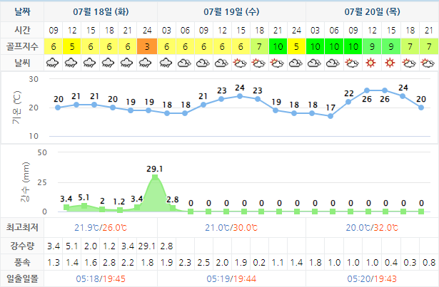 하이원CC 골프장 날씨 0718