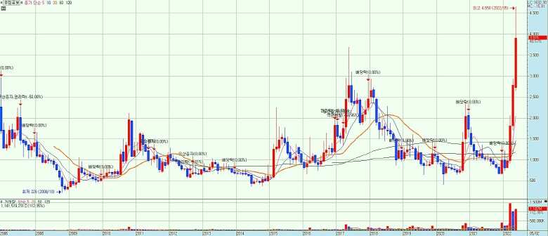 주가-분석-목적으로-첨부된-휴림로봇-월봉-차트