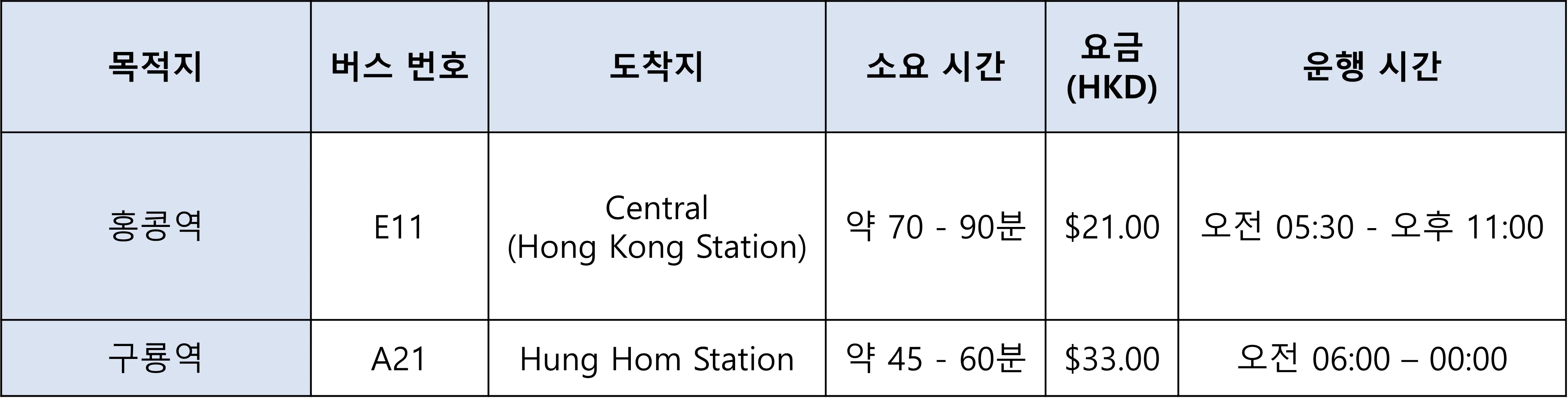 홍콩 시티버스 요금 및 이동시간