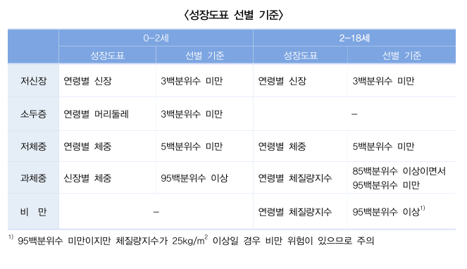 성장도표선별기준