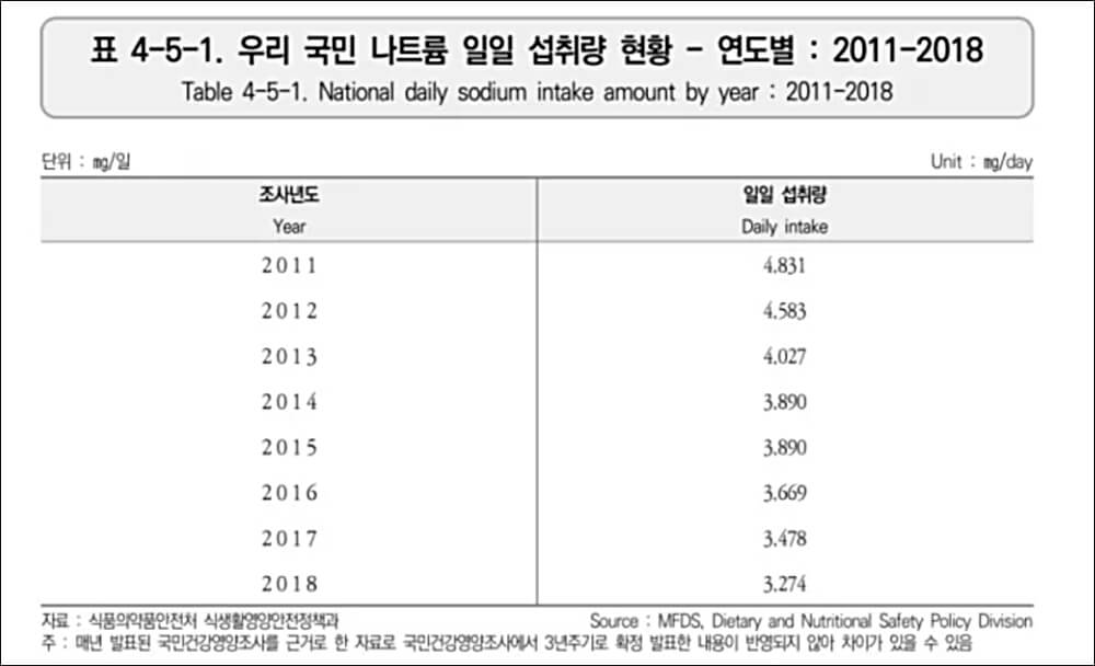 한국인 평균 나트륨 섭취량 통계