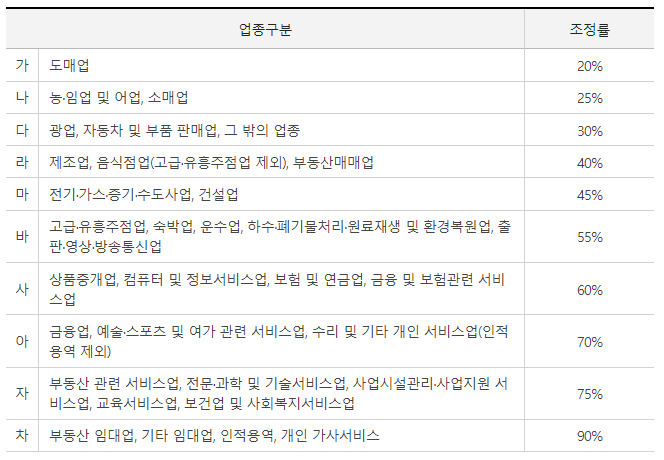 2023년 고용보조금 신청자격 신청방법