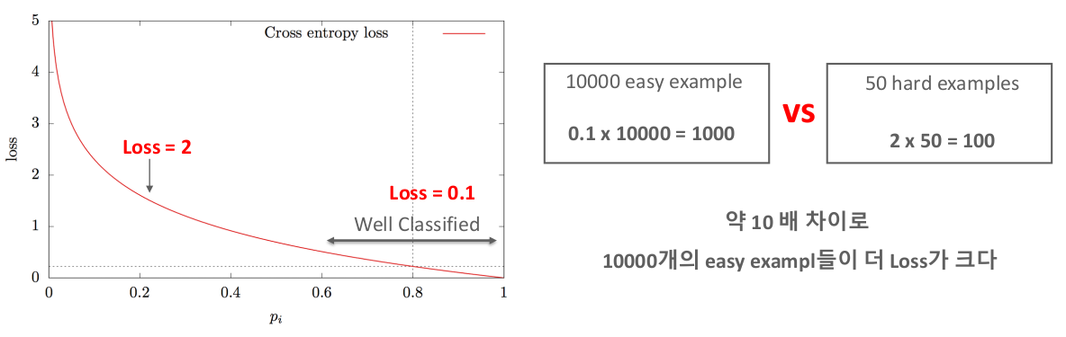 Class Imbalance와 CE의 문제점