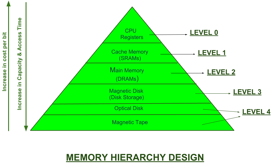 메모리 계층 구조에 대한 이미지