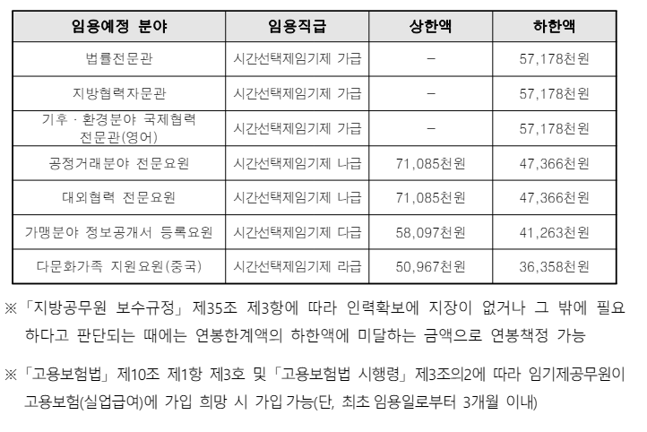 2024년 제7회 경기도 임기제공무원 채용