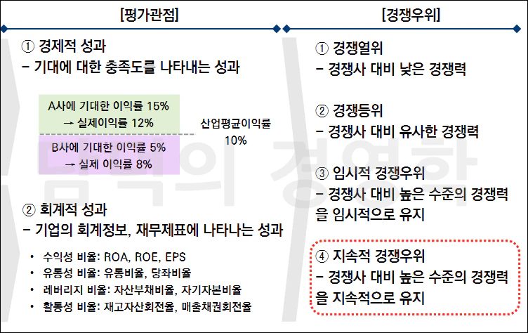 기업목표의 평가와 경쟁우위