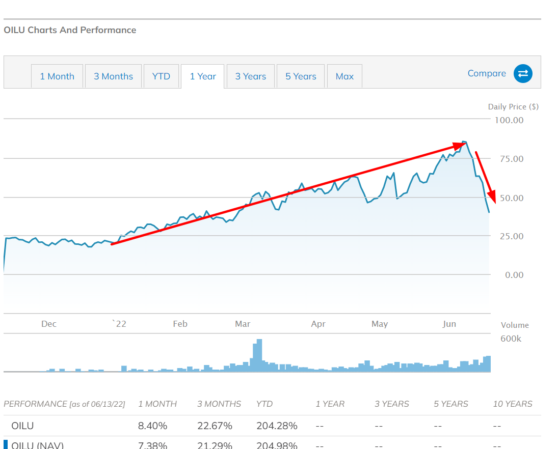 OILU ETF