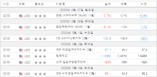 02월 5주 차 & 03월 1주 차 경제 지표 현황 (Economic Indicators)