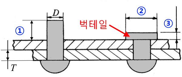 리벳의 길이&#44; 벅테일의 폭과 높이