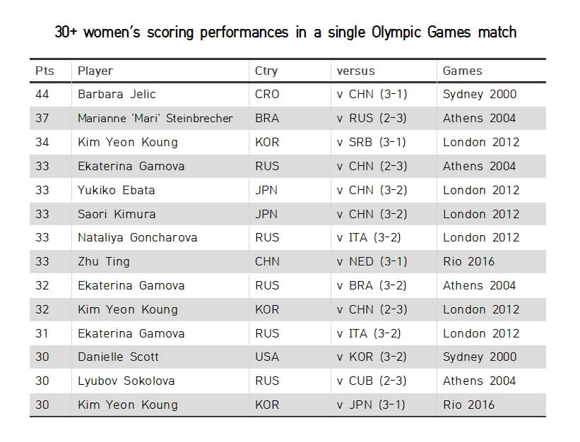 표-싱글-올림픽-게임-매치에서-30득점-이상-기록한-선수들-명단