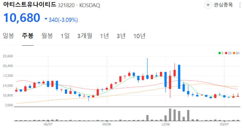 아티스트유나이티드-주가-주봉