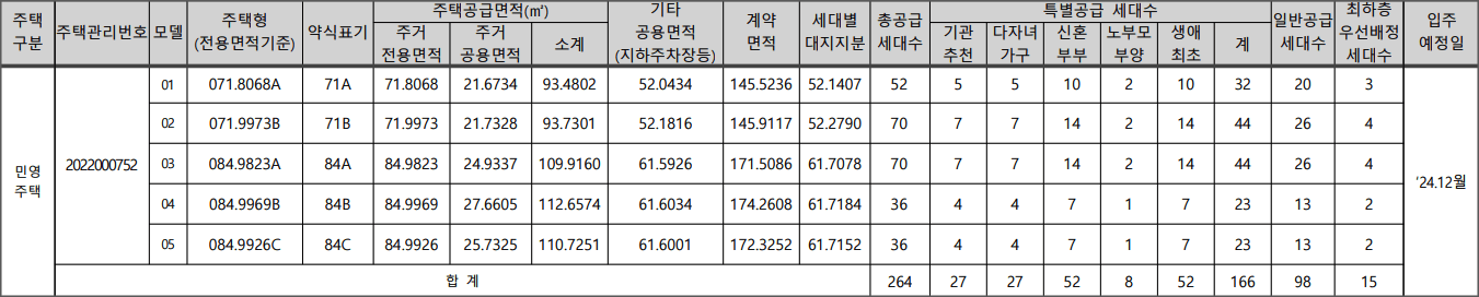 오산SK뷰-1차-분양세대수