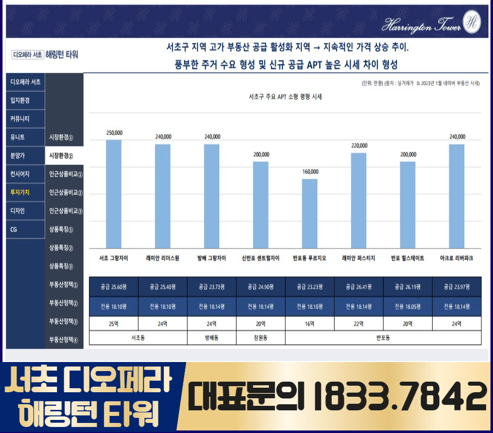 서초디오페라 해링턴타워 플레이스 신축 시세차이