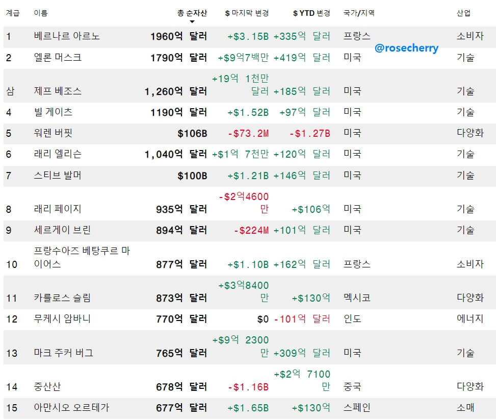 블룸버그-전세계-부자순위-1위-15위