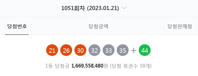  1051회차 로또 당첨번호 확인 (21. 26. 30. 32. 33. 35 + 44 - 1등 당첨자 18명 - 당첨금 : 16억 6956만 원)