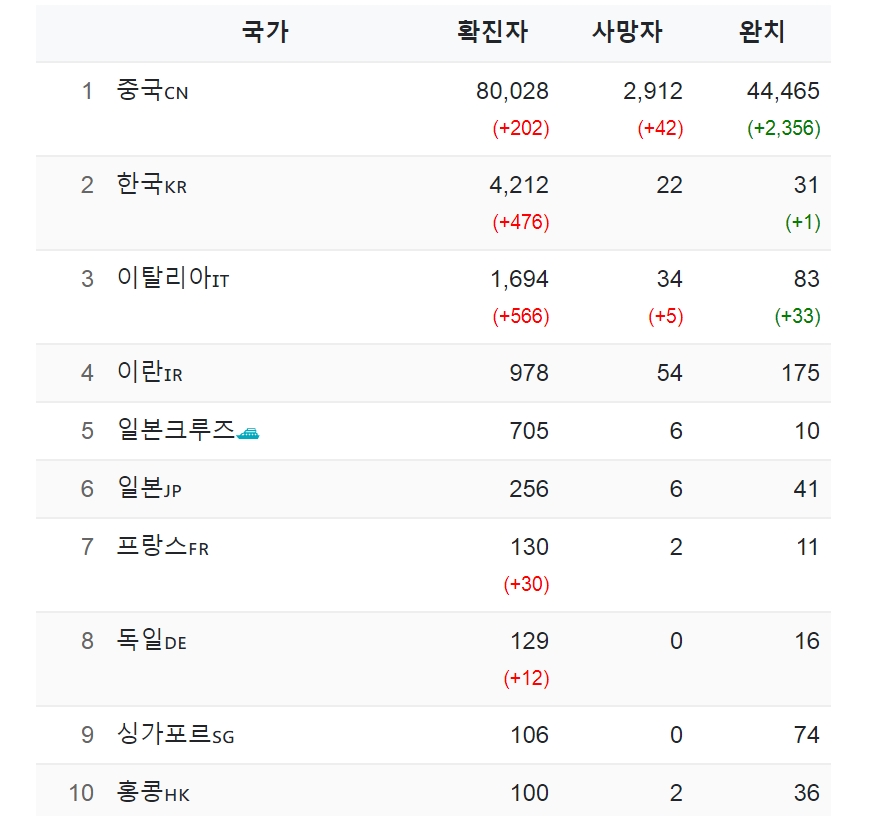  한국이 코로나 감염자가 많은이유, 코로나19 대처능력 높이평가