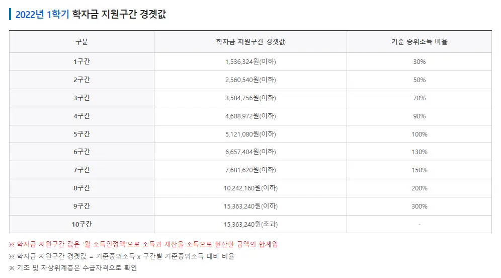 국가 장학금 소득분위 기준