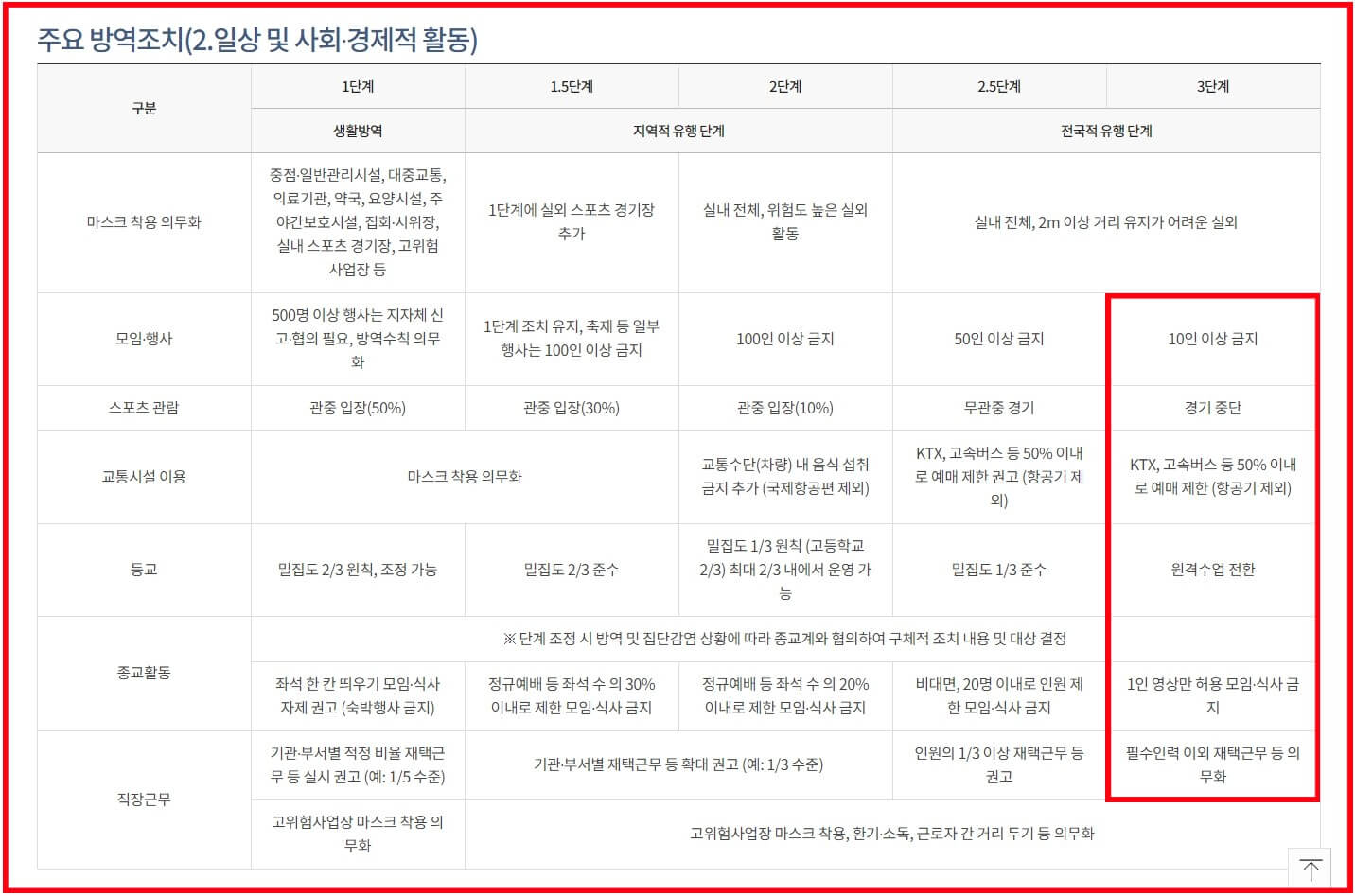 거리두기3단계기준