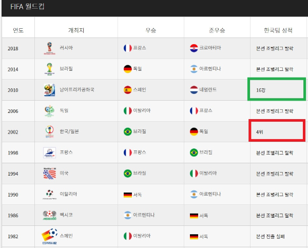 한국 남자 축구 국가대표팀 역대 FIFA 월드컵 본선성적 진출연도 참가선수명단