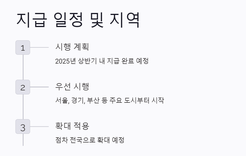 2025년 민생회복지원금 25만원 신청방법 총정리