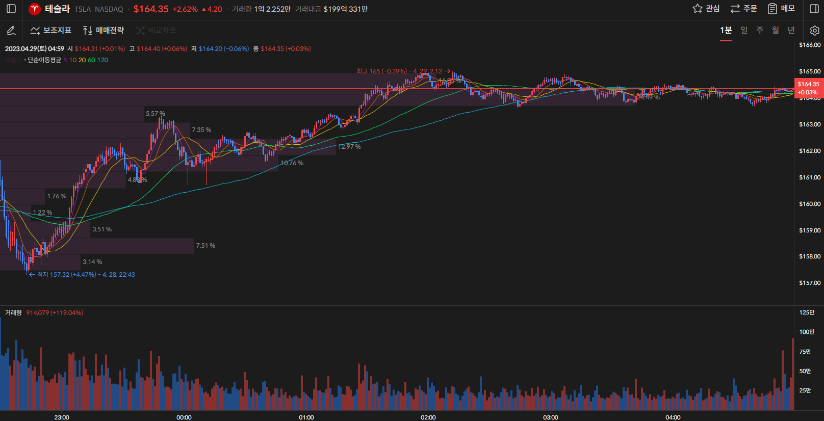 테슬라 주가 1분봉