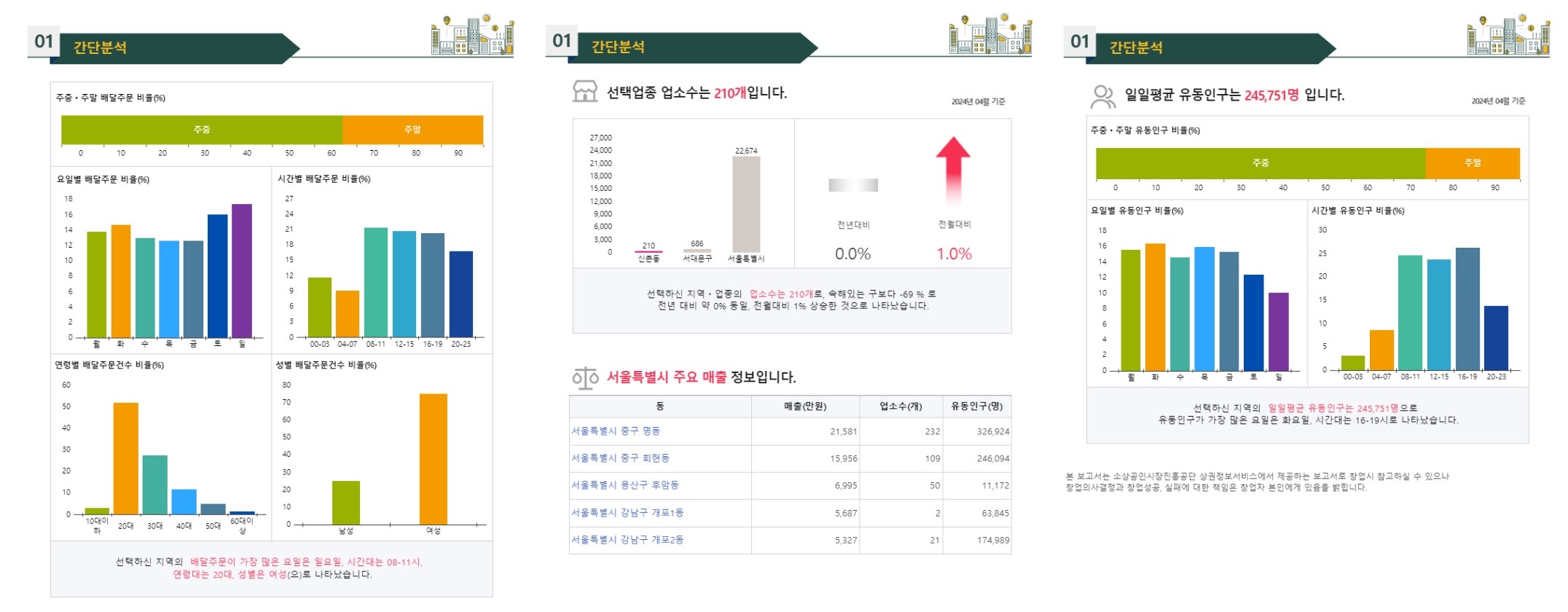 상권분석 서비스 상권분석 결과