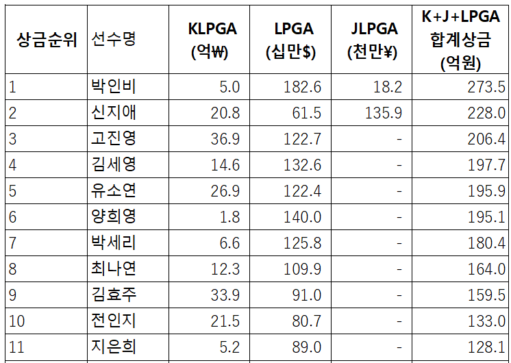  한국여성프로골퍼, KLPGA+LPGA+JLPGA 3대 투어 통합 상금 순위표 (2024년6월23일 기준)