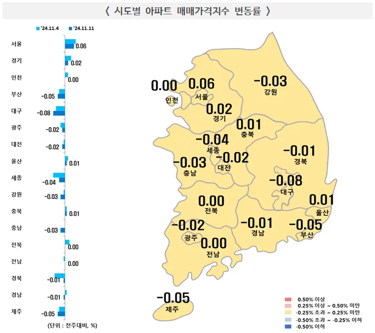 시도별 아파트 매매가격지수 변동률