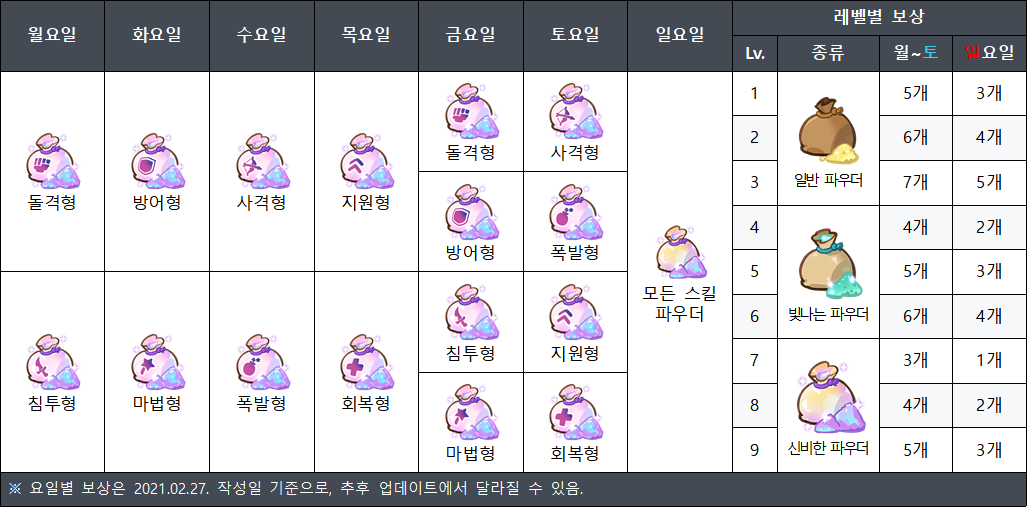  쿠키런 킹덤 [스킬파우더] 스킬 레벨별 파우더 및 코인 정리