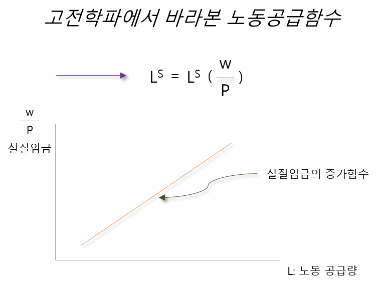 고전학파에서 바라본 노동공급함수