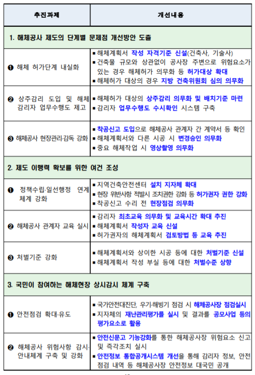 건축물-해체공사-안전관리-강화방안-주요-내용