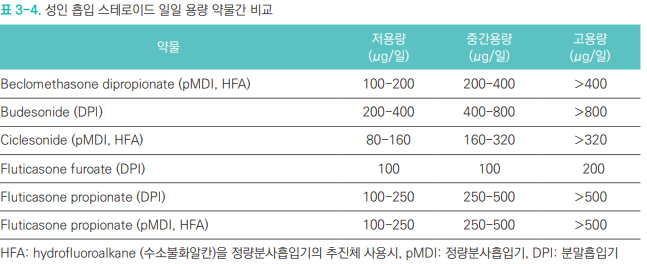 올바른 흡입기 사용, 흡입기 사용 후 입 헹구기, 흡입제 개봉 후 안정성, 본체 교체 시기 - 호흡기질환에서 흡입제의 역할 - 1. 흡입 스테로이드 올바른 흡입기 사용, 흡입기 사용 후 입 헹구기, 흡입제 개봉 후 안정성, 본체 교체 시기 - 호흡기질환에서 흡입제의 역할 - 1. 흡입 스테로이드