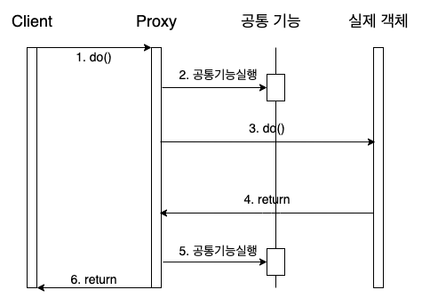  [Spring] AOP의 개념